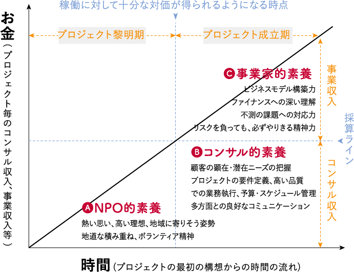 さとゆめ人材要件についての表